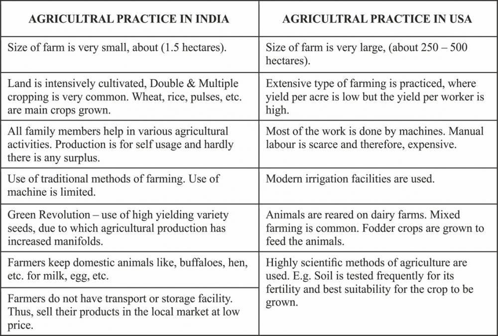 types of cultivation in india